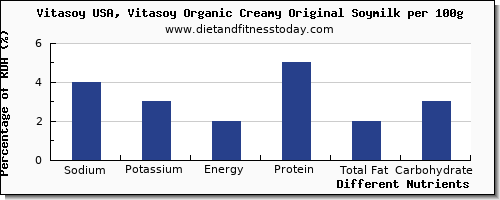 chart to show highest sodium in soy milk per 100g